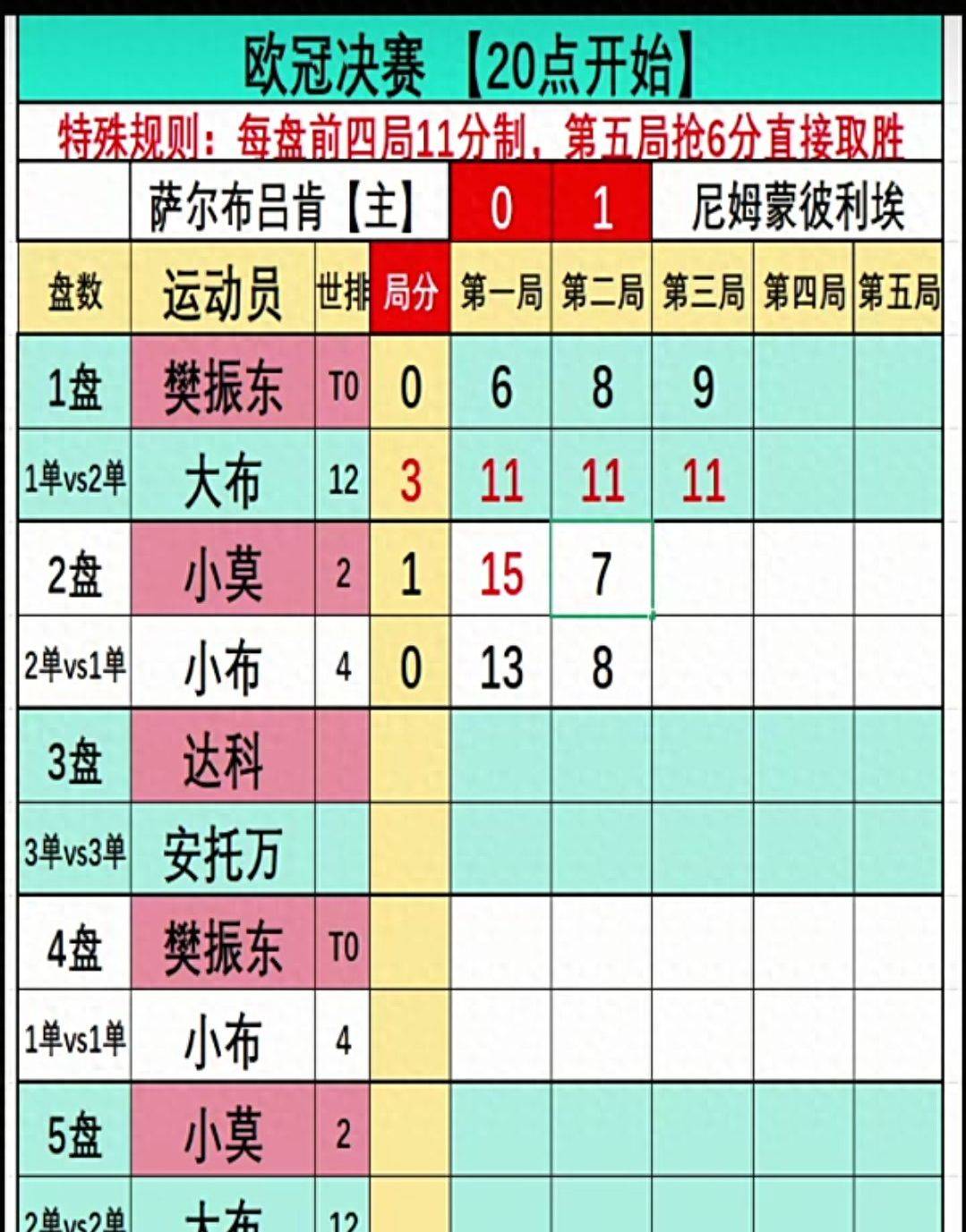 5.17欧冠决赛：樊振东0-3勒布伦哥哥首发失利，莫雷加德大战小布